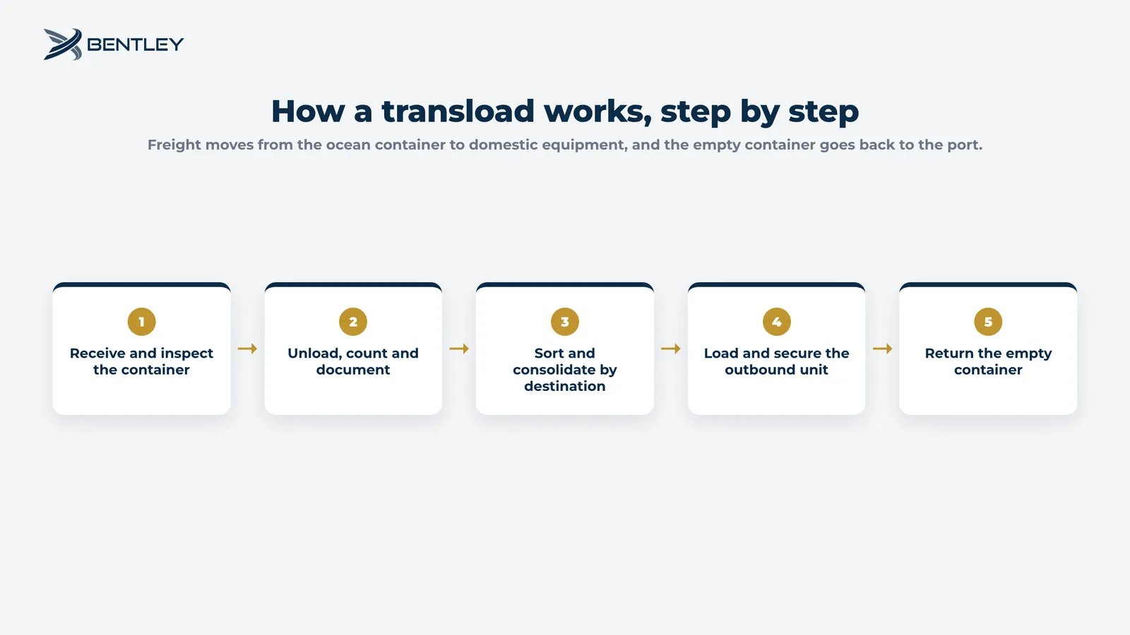 Five-step transloading process: receive and inspect the container, unload and document, sort and consolidate by destination, load and secure the outbound unit, return the empty container