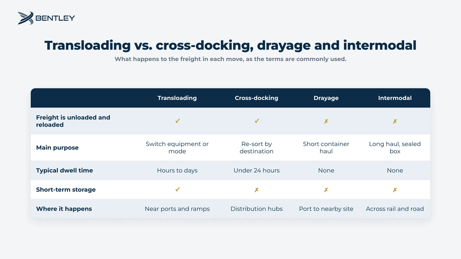 Table comparing transloading with cross-docking, drayage and intermodal by freight handling, purpose, dwell time, storage and location