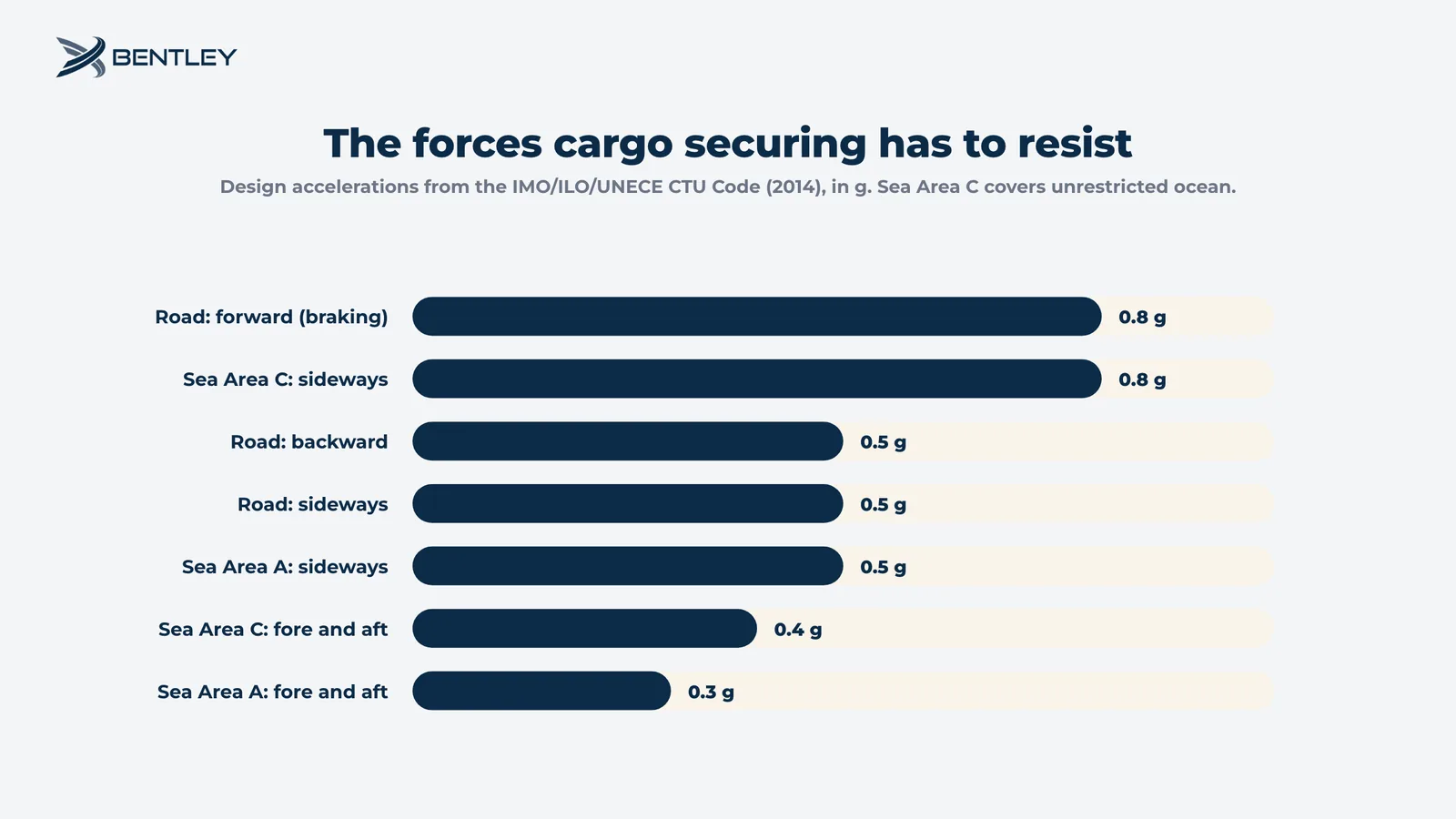 Bar chart of CTU Code design accelerations for container blocking and bracing: 0.8 g road braking and Sea Area C sideways, down to 0.3 g fore and aft in Sea Area A