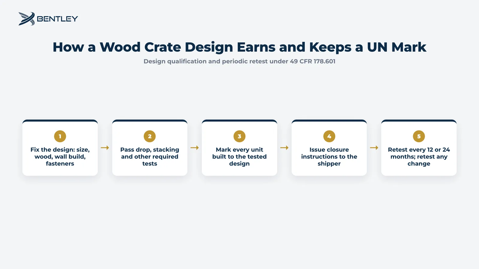 Five-step flow showing how a wood crate design earns and keeps a UN specification mark under 49 CFR 178.601