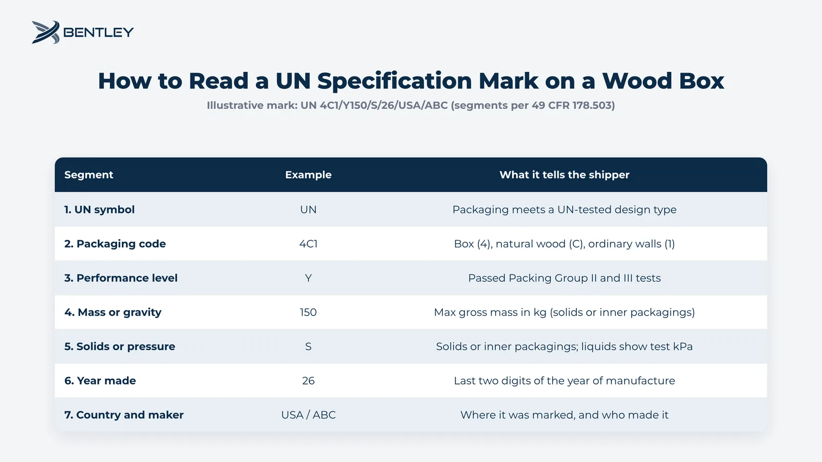 Table decoding a UN certified packaging mark on a wood box, segment by segment, from the UN symbol and 4C1 code to the year and manufacturer